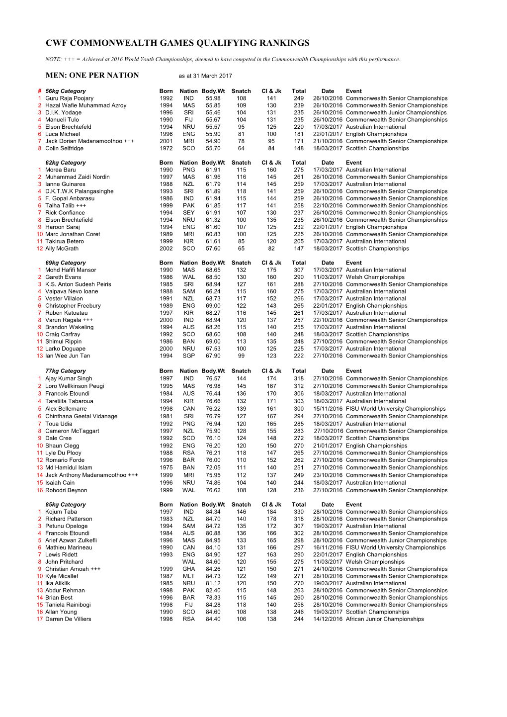 Cwf Commonwealth Games Qualifying Rankings