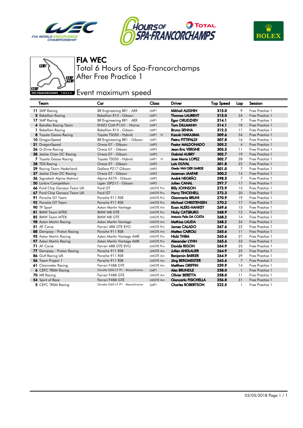 Event Maximum Speed Free Practice 1 Total 6 Hours of Spa