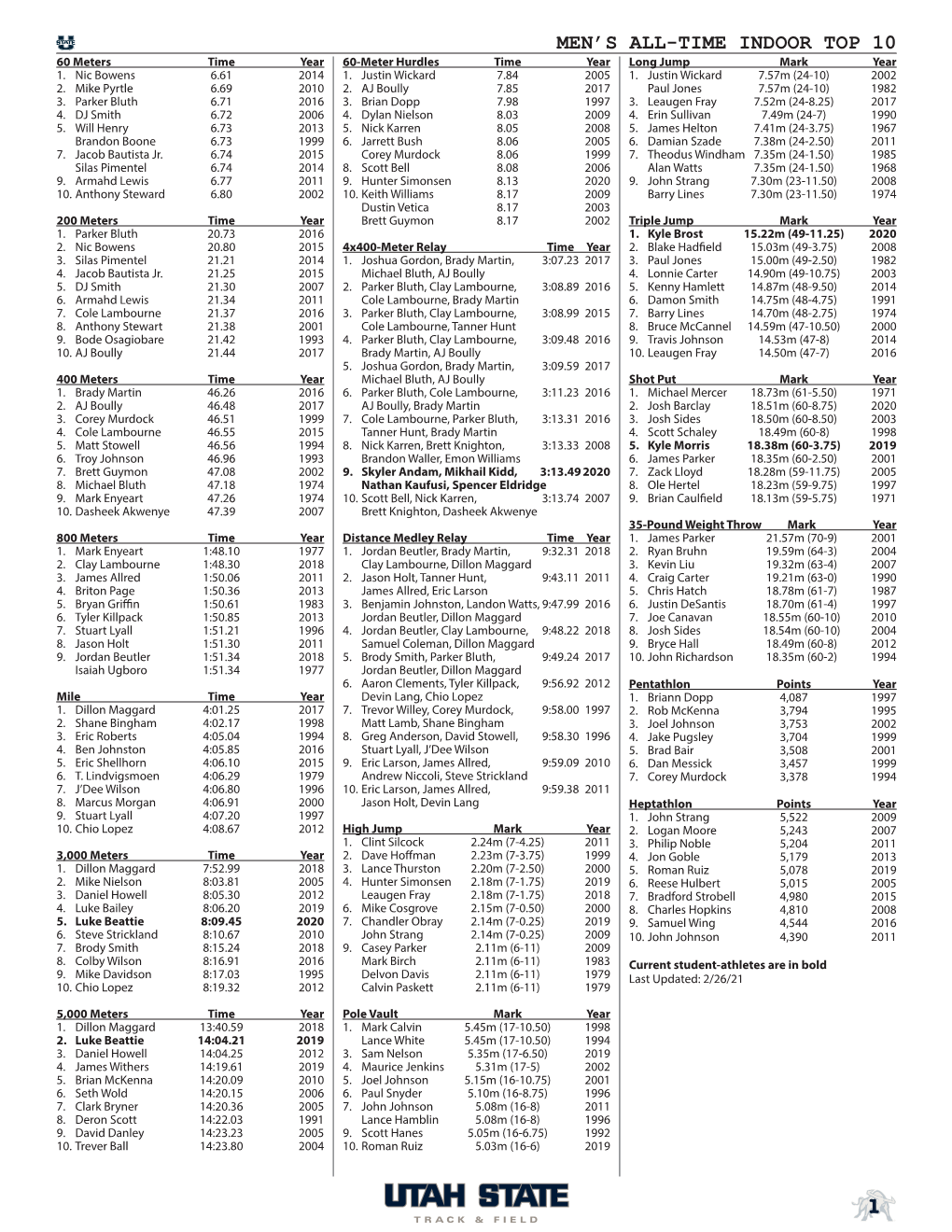 Men's All-Time Indoor Top 10