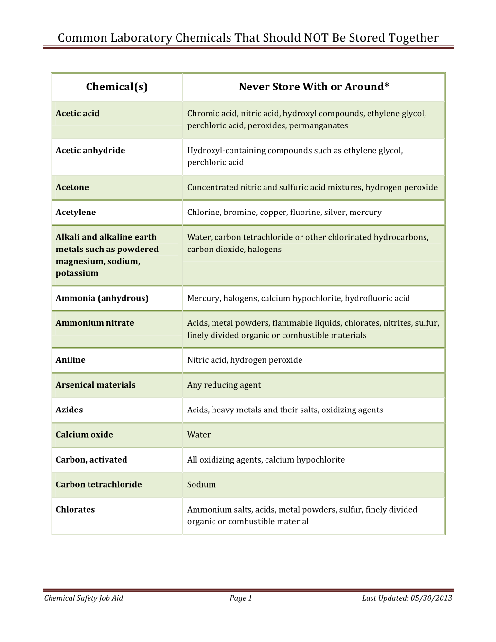 Common Laboratory Chemicals That Should NOT Be Stored Together