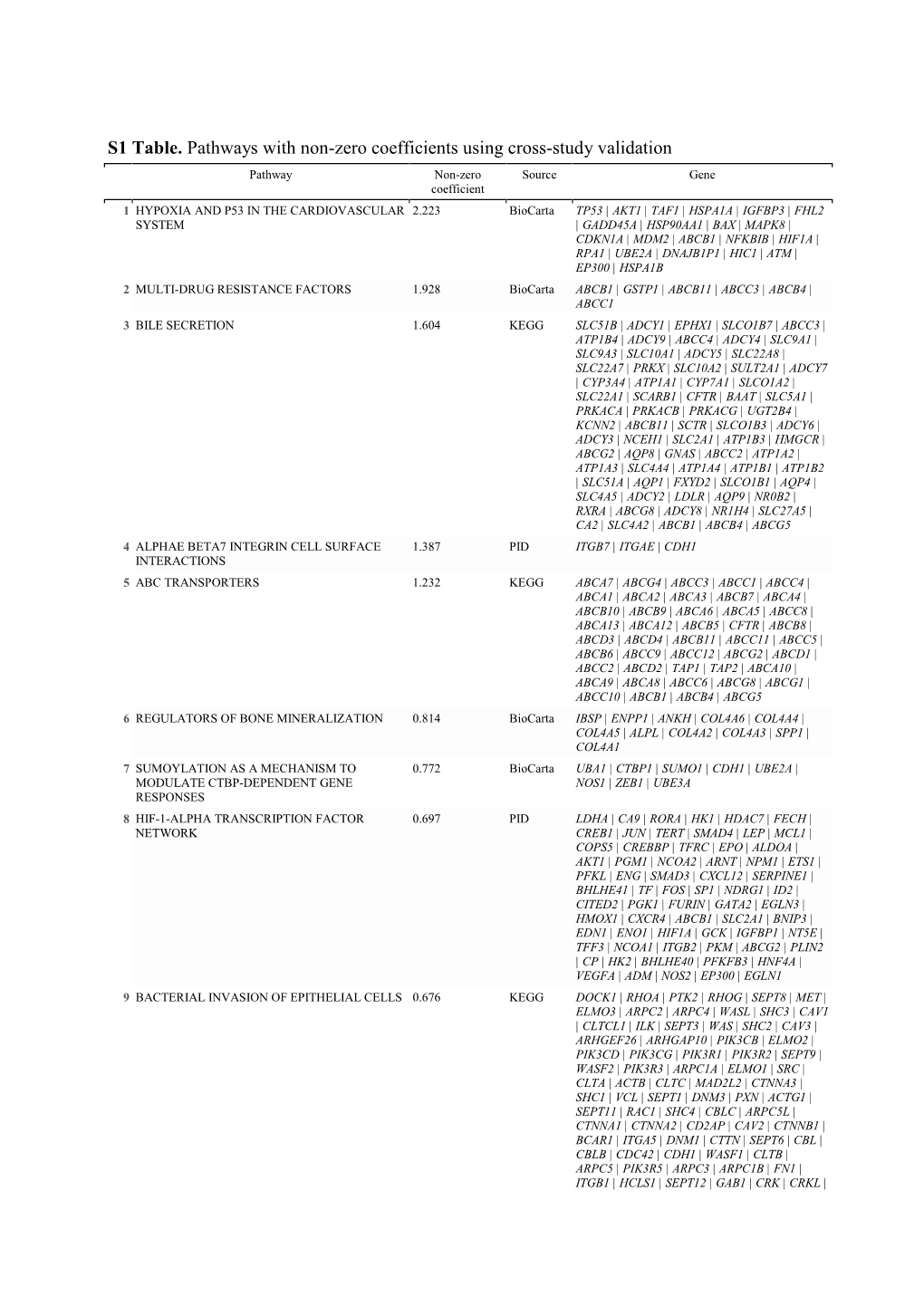 S1 Table. Pathways with Non-Zero Coefficients Using Cross-Study