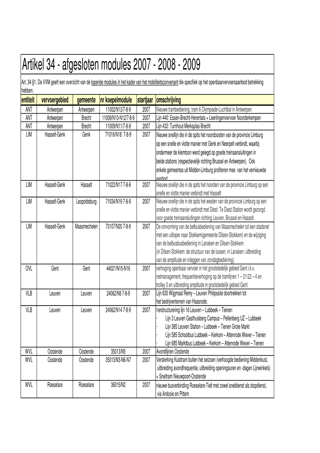 Artikel 34 - Afgesloten Modules 2007 - 2008 - 2009 Art