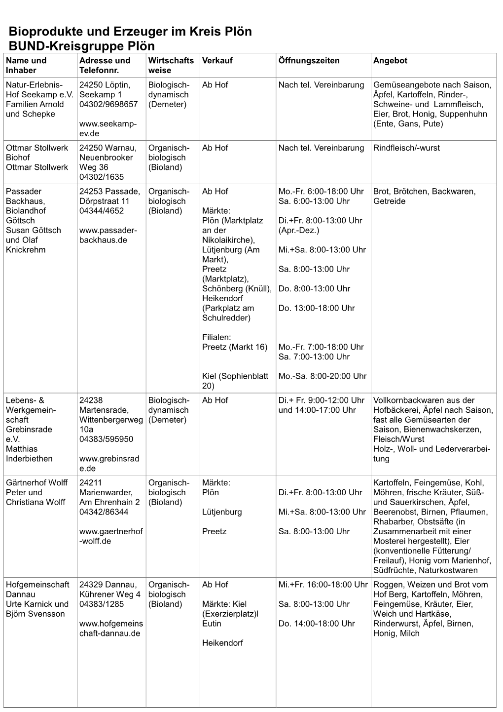 Bioprodukte Und Erzeuger Im Kreis Plön BUND-Kreisgruppe Plön Name Und Adresse Und Wirtschafts Verkauf Öffnungszeiten Angebot Inhaber Telefonnr