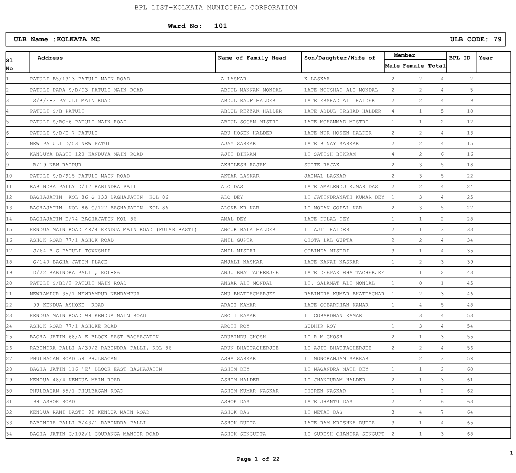 BPL LIST-KOLKATA MUNICIPAL CORPORATION 101 ULB Name