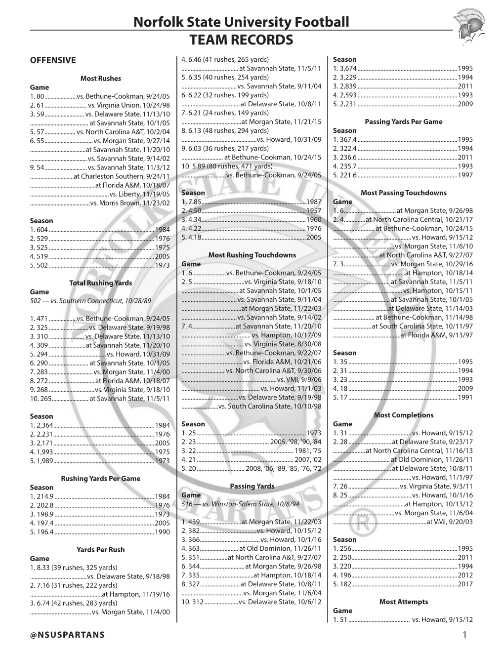 Norfolk State University Football TEAM RECORDS OFFENSIVE 4