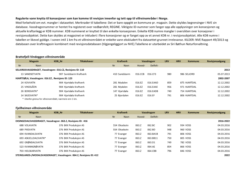 Regulerte Vann Knytta Til Konsesjoner Som Kan Komme Til Revisjon Innenfor Og Tett Opp Til Villreinområder I Norge