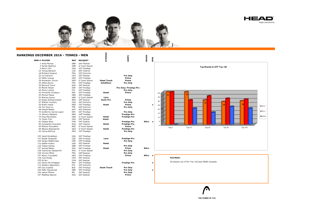 Rankings December 2016 - Tennis - Men