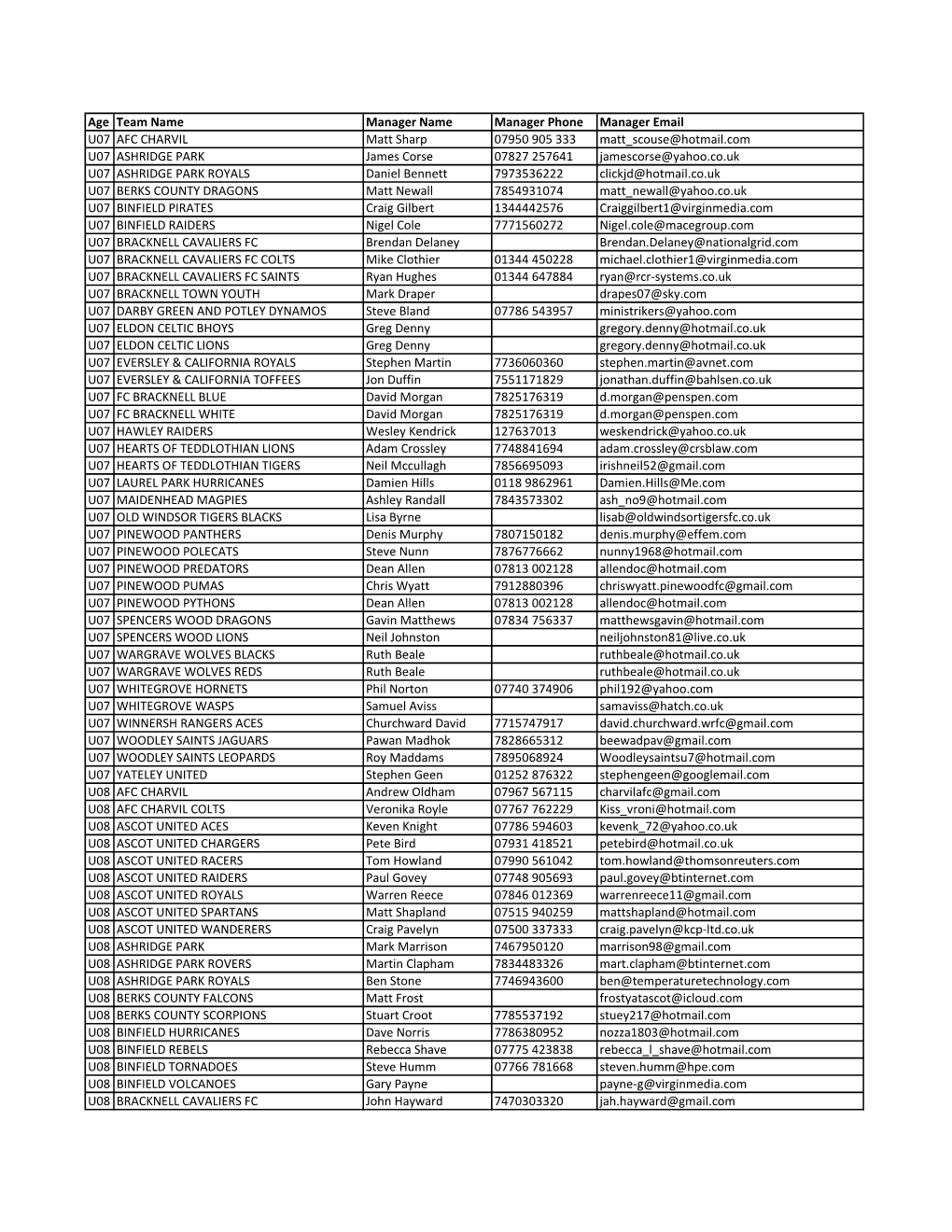 Age Team Name Manager Name Manager Phone Manager Email