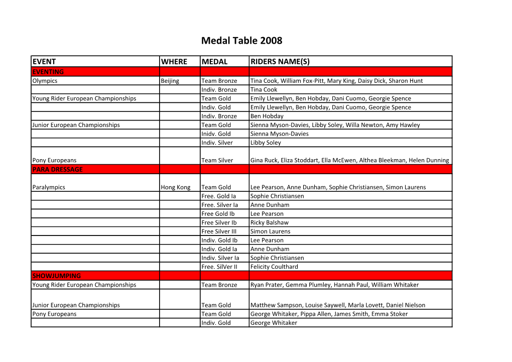 Medal Table 2008