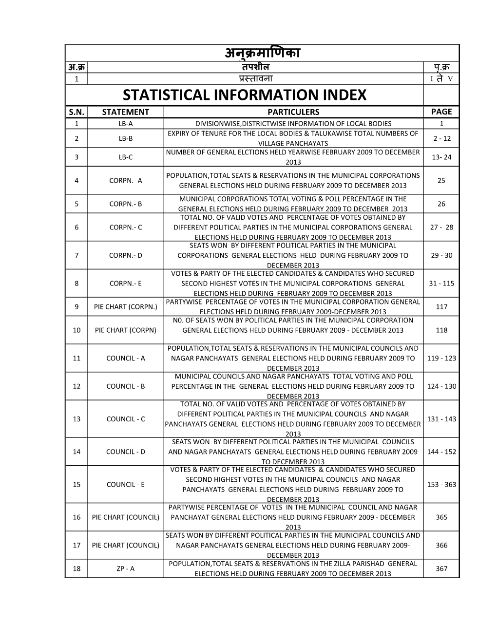 Statistical Information Index S.N