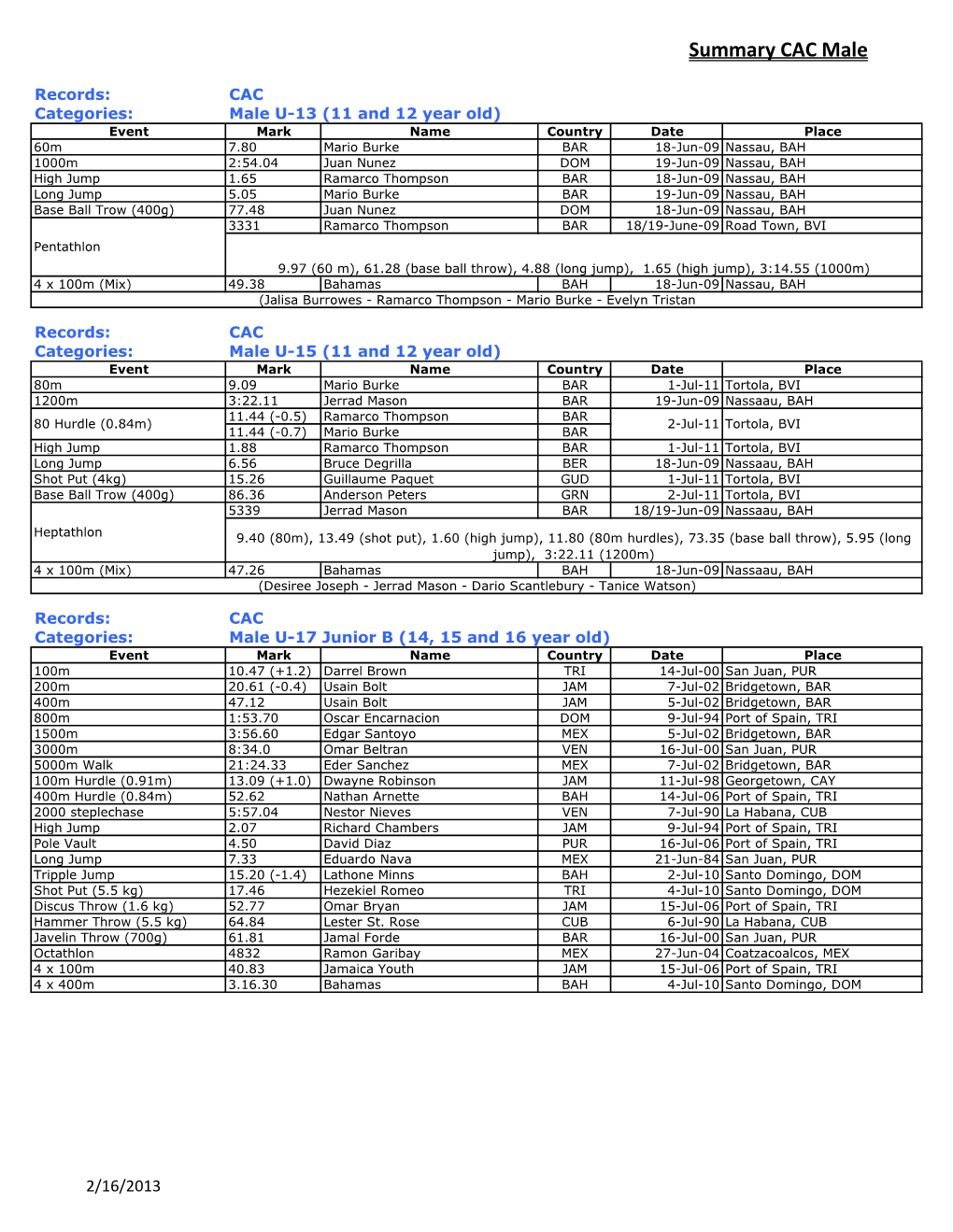 Summary CAC Male