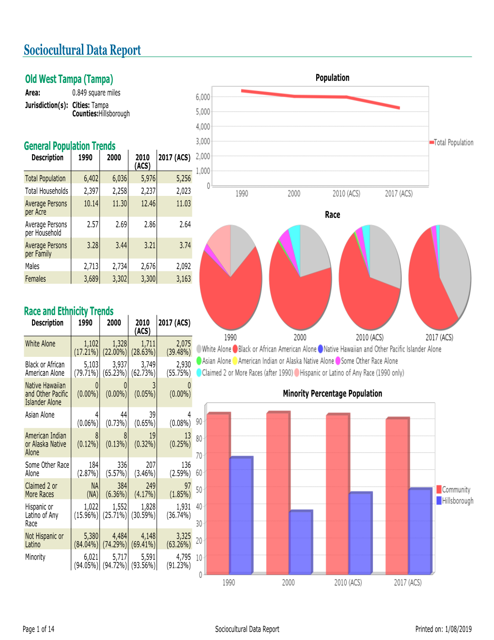 Sociocultural Data Report