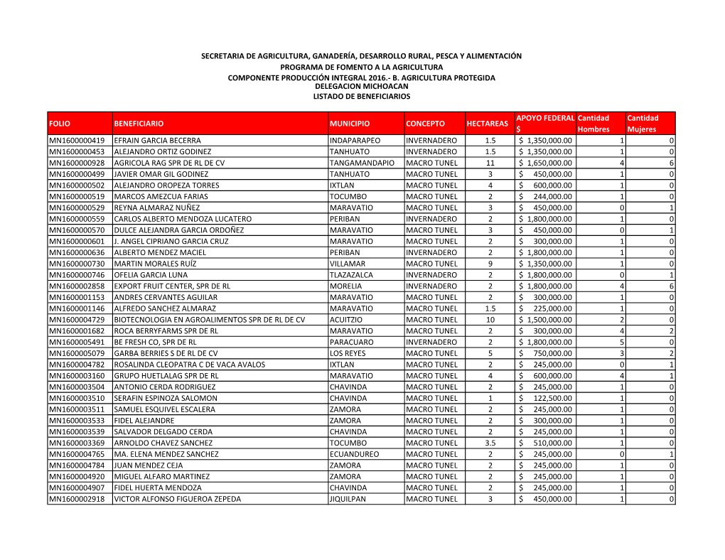 Folio Beneficiario Municipio Concepto Hectareas Apoyo