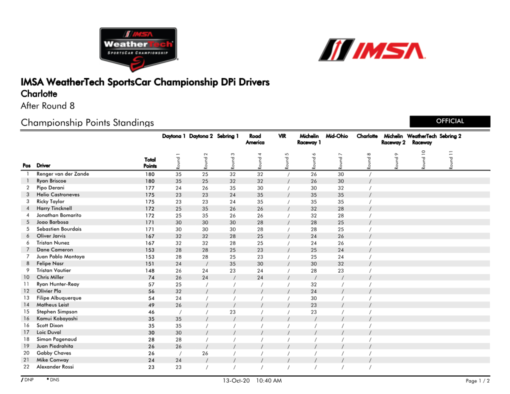 Championship Points Standings IMSA Weathertech
