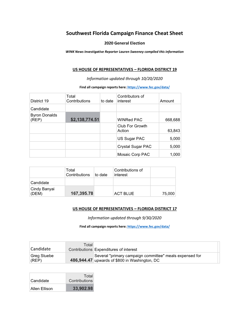 Southwest Florida Campaign Finance Cheat Sheet