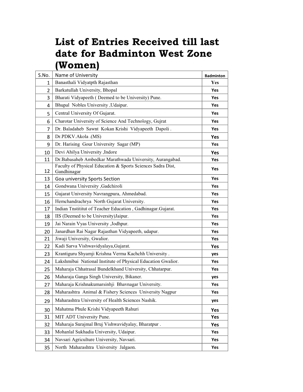 List of Entries Received Till Last Date for Badminton West Zone (Women) S.No