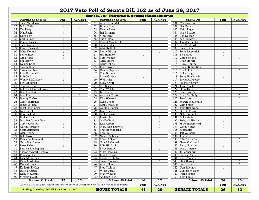 2017 Veto Poll of Senate Bill 362 As of June 28, 2017