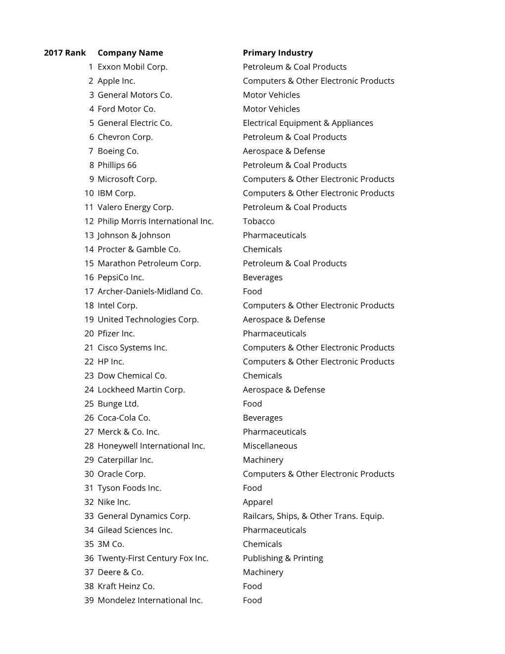 Top 500 Manufacturing Companies