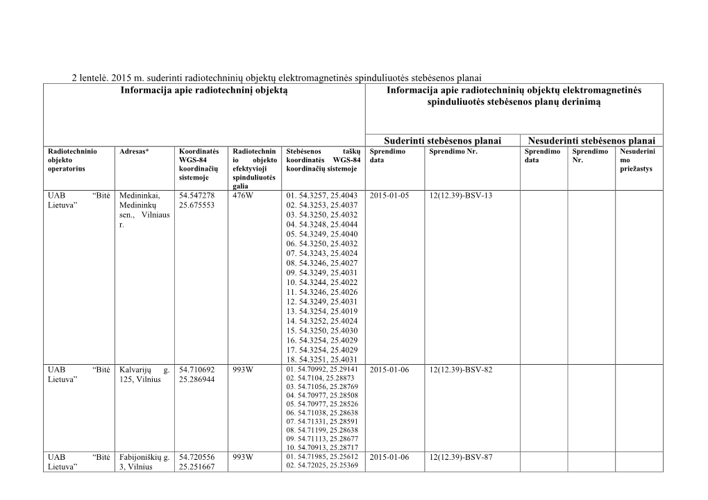 2015 M. Suderinti Radiotechninių Objektų Elektromagnetinės