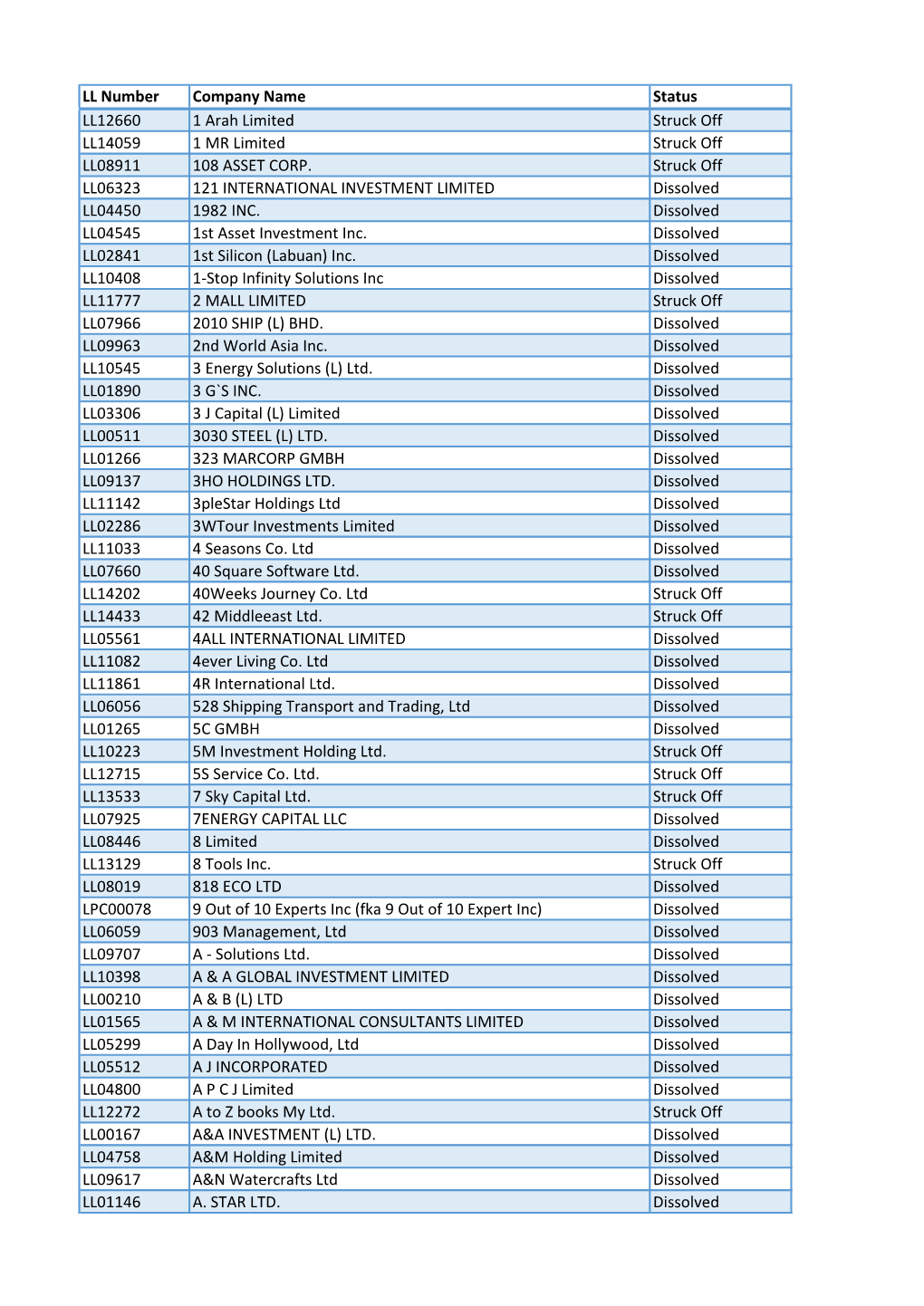 LL Number Company Name Status LL12660 1 Arah Limited Struck Off LL14059 1 MR Limited Struck Off LL08911 108 ASSET CORP