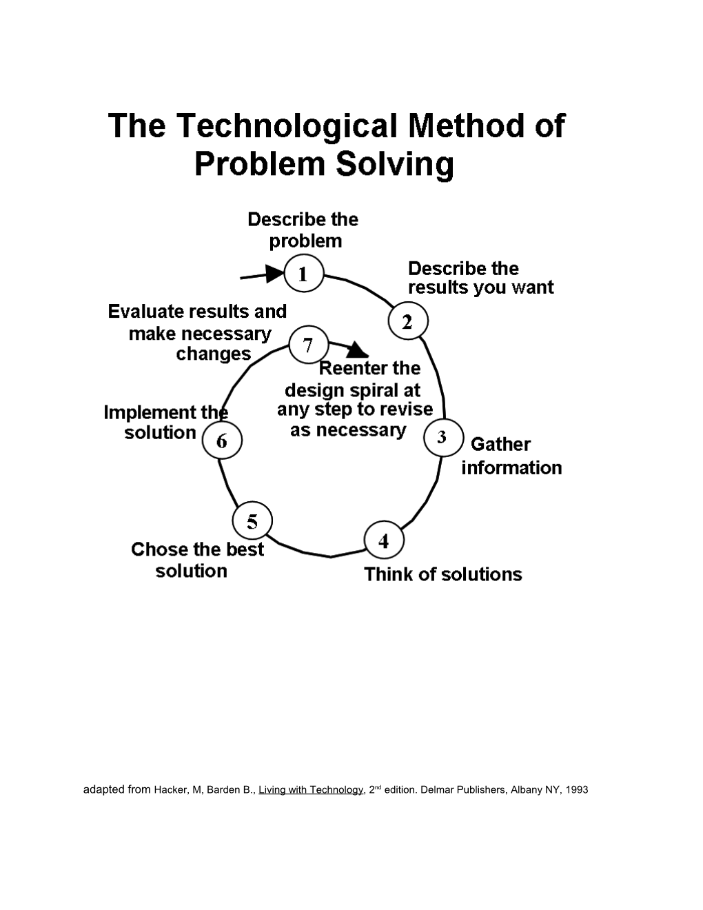 Adapted from Hacker, M, Barden B., Living with Technology, 2Nd Edition. Delmar Publishers