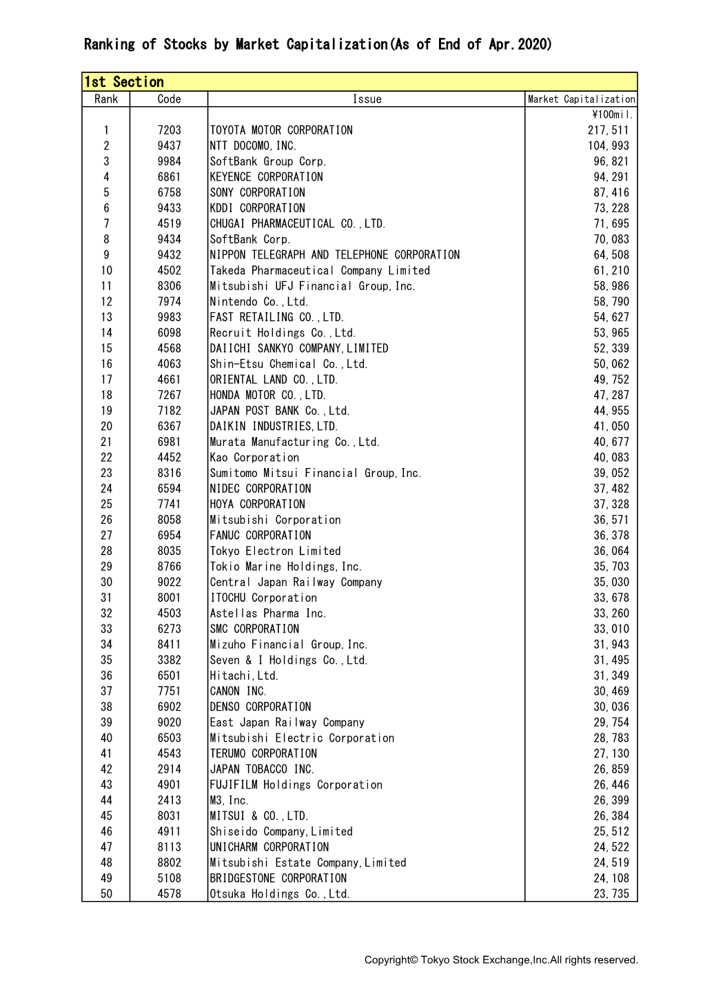 Ranking of Stocks by Market Capitalization(As of End of Apr.2020)