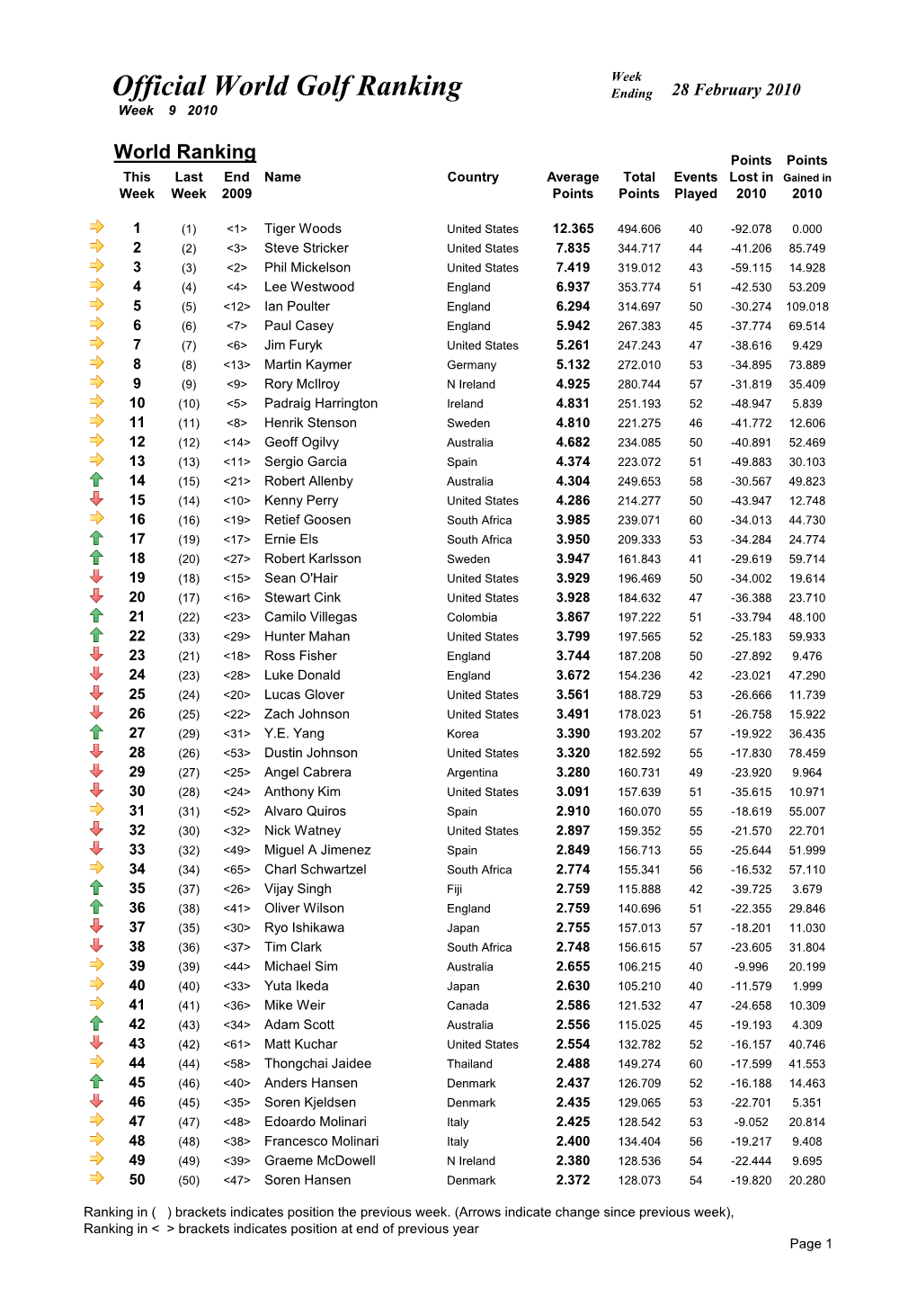 Week 09 Ranking