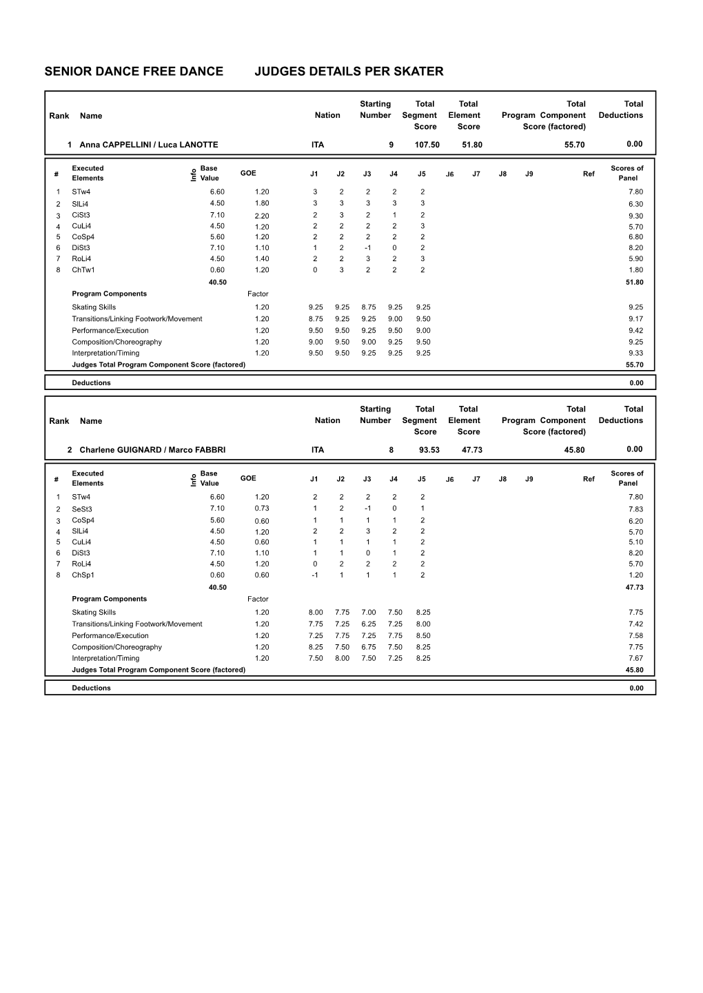 Senior Dance Free Dance Judges Details Per Skater