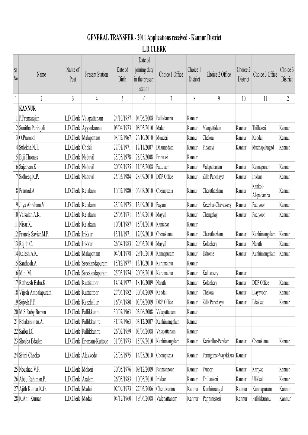 General Transfer 2011 LDC Applications Received Kannur District