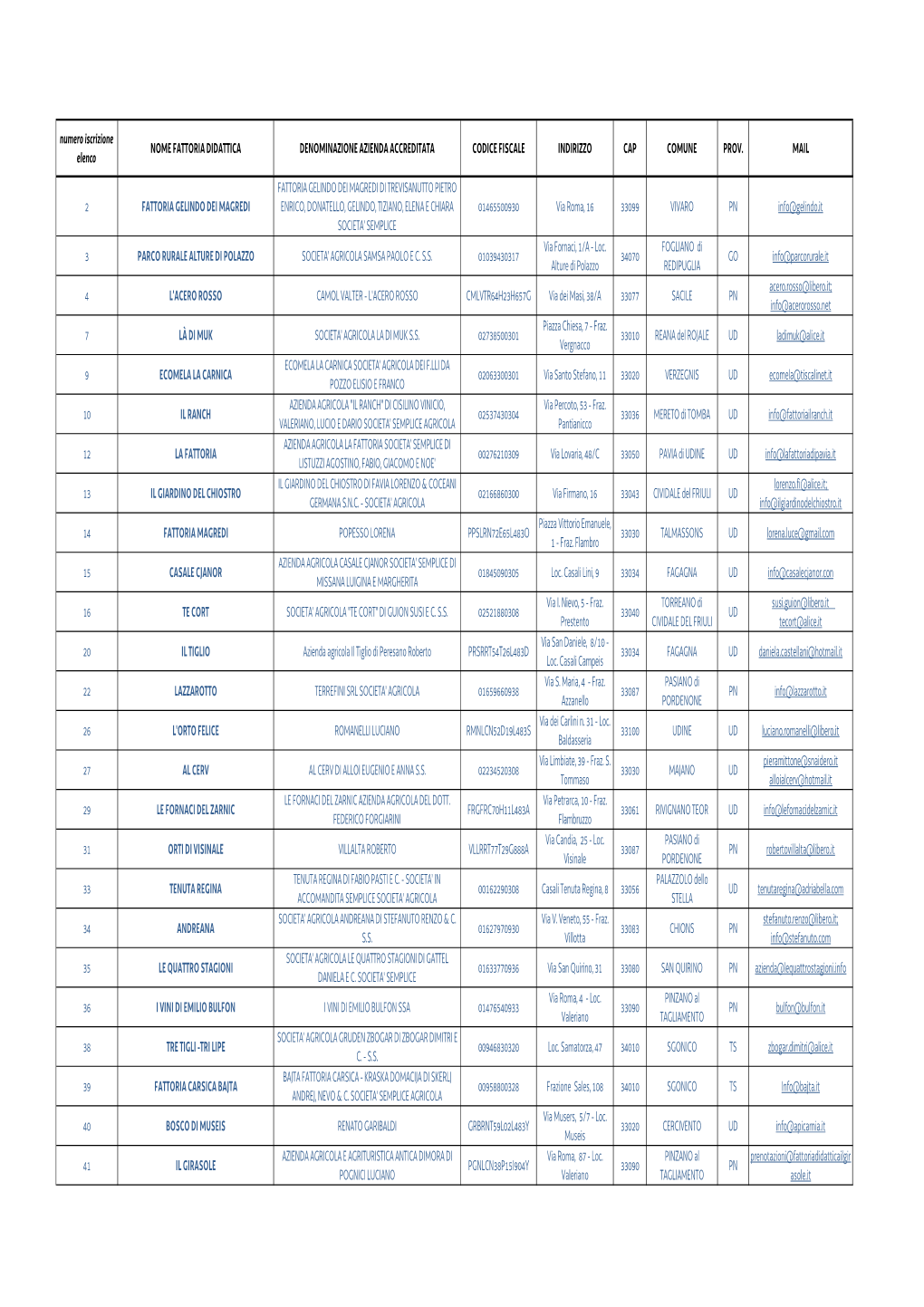 Elenco Regionale Fattorie Didattiche Al 27.07.2021