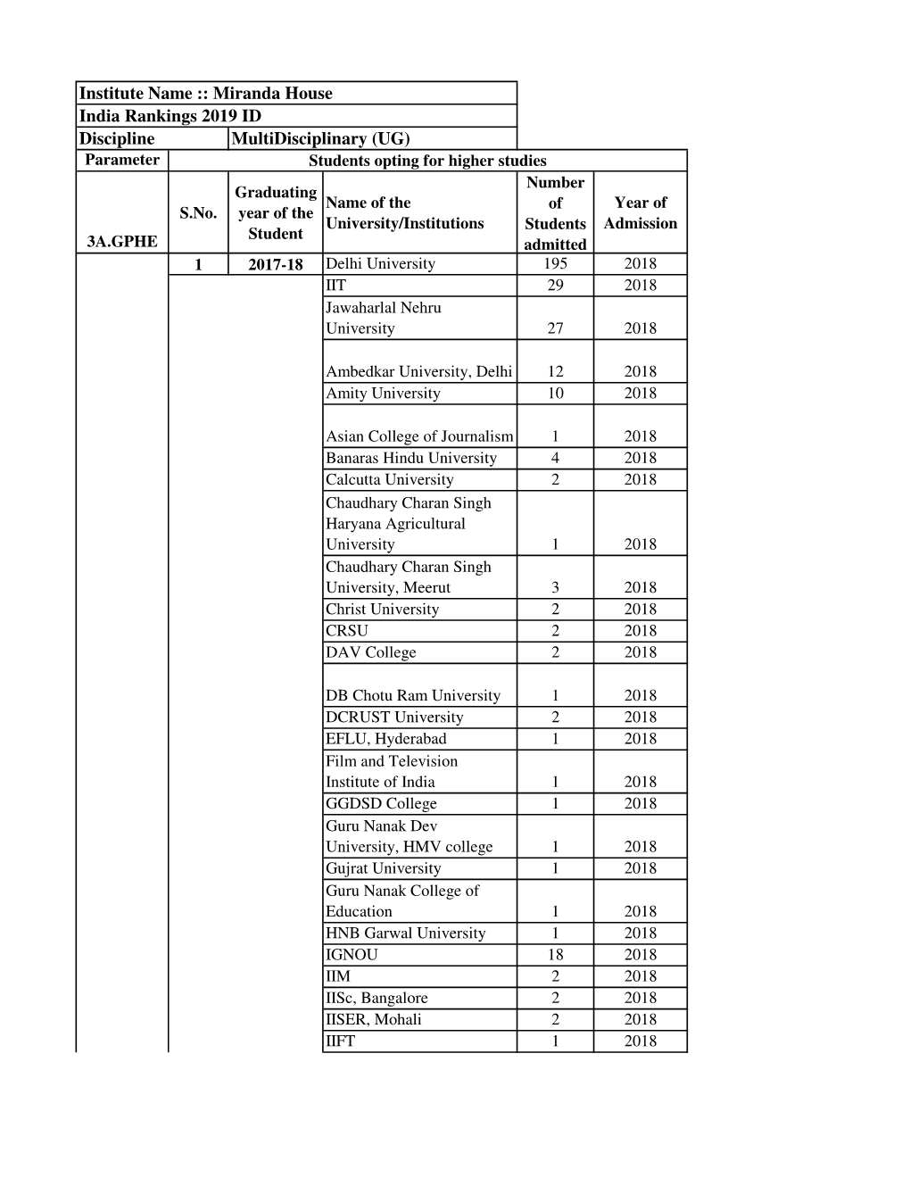 Institute Name :: Miranda House India Rankings 2019 ID Discipline Multidisciplinary (UG)