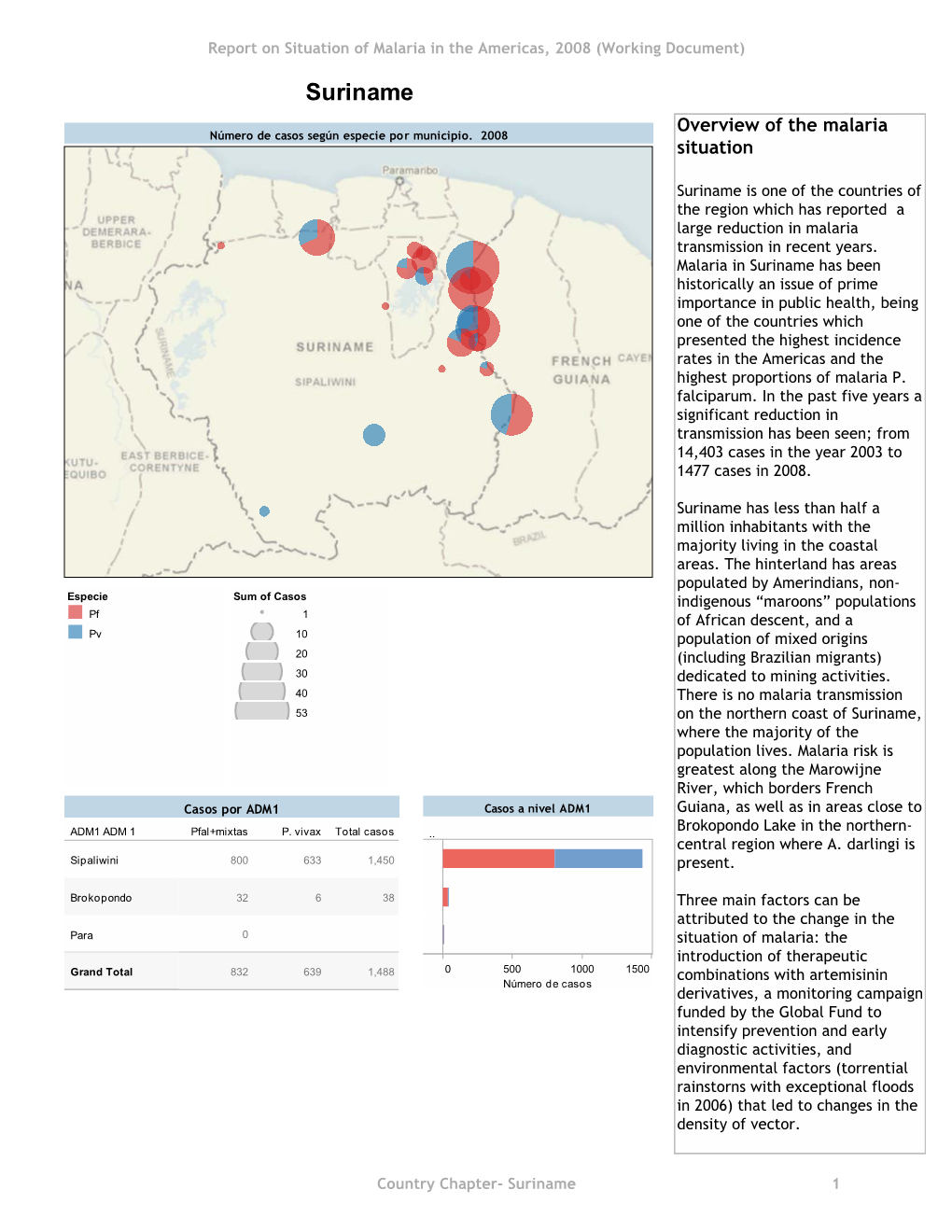 Suriname Overview of the Malaria Número De Casos Según Especie Por Municipio