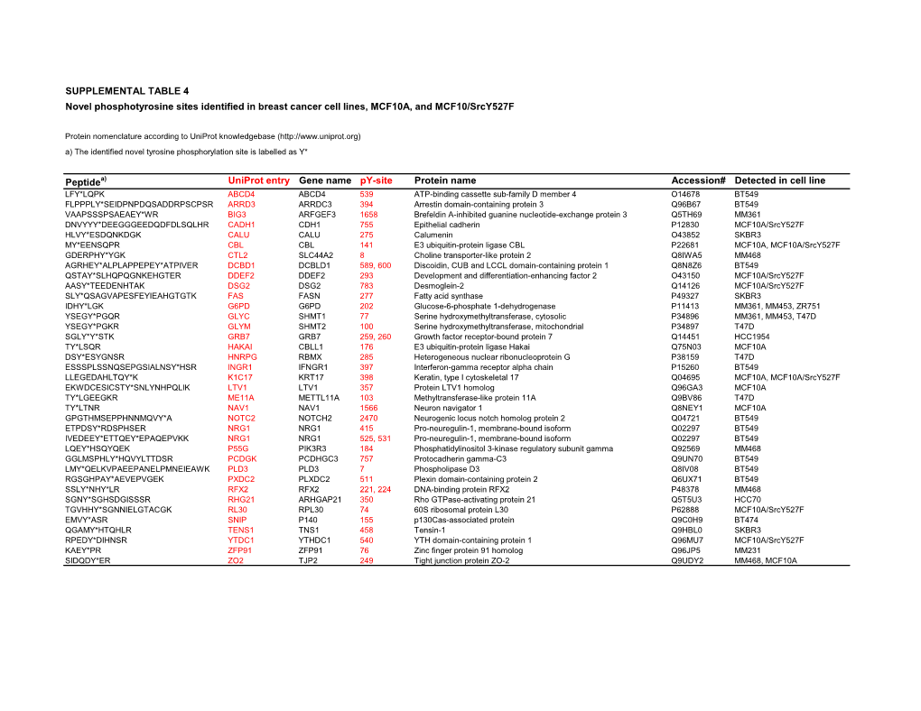 SUPPLEMENTAL TABLE 4 Novel Phosphotyrosine Sites Identified in Breast Cancer Cell Lines, MCF10A, and MCF10/Srcy527f