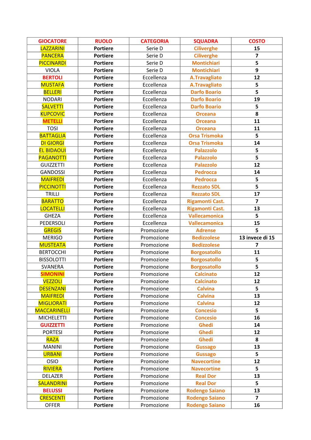 Giocatore Ruolo Categoria Squadra Costo