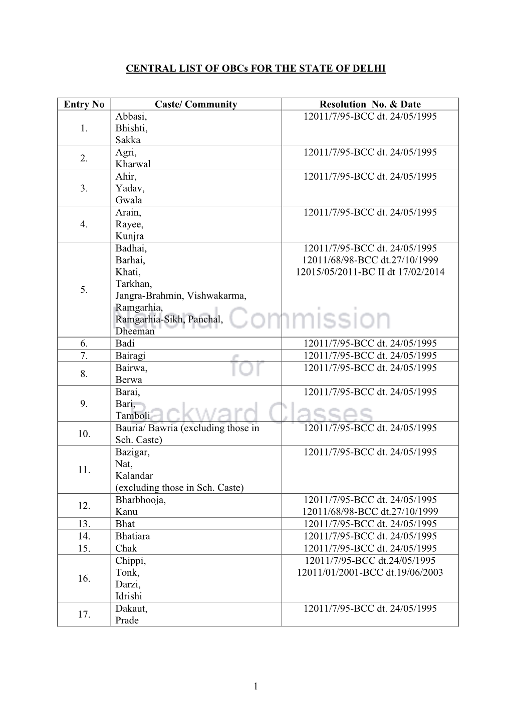 1 CENTRAL LIST of Obcs for the STATE of DELHI Entry No Caste