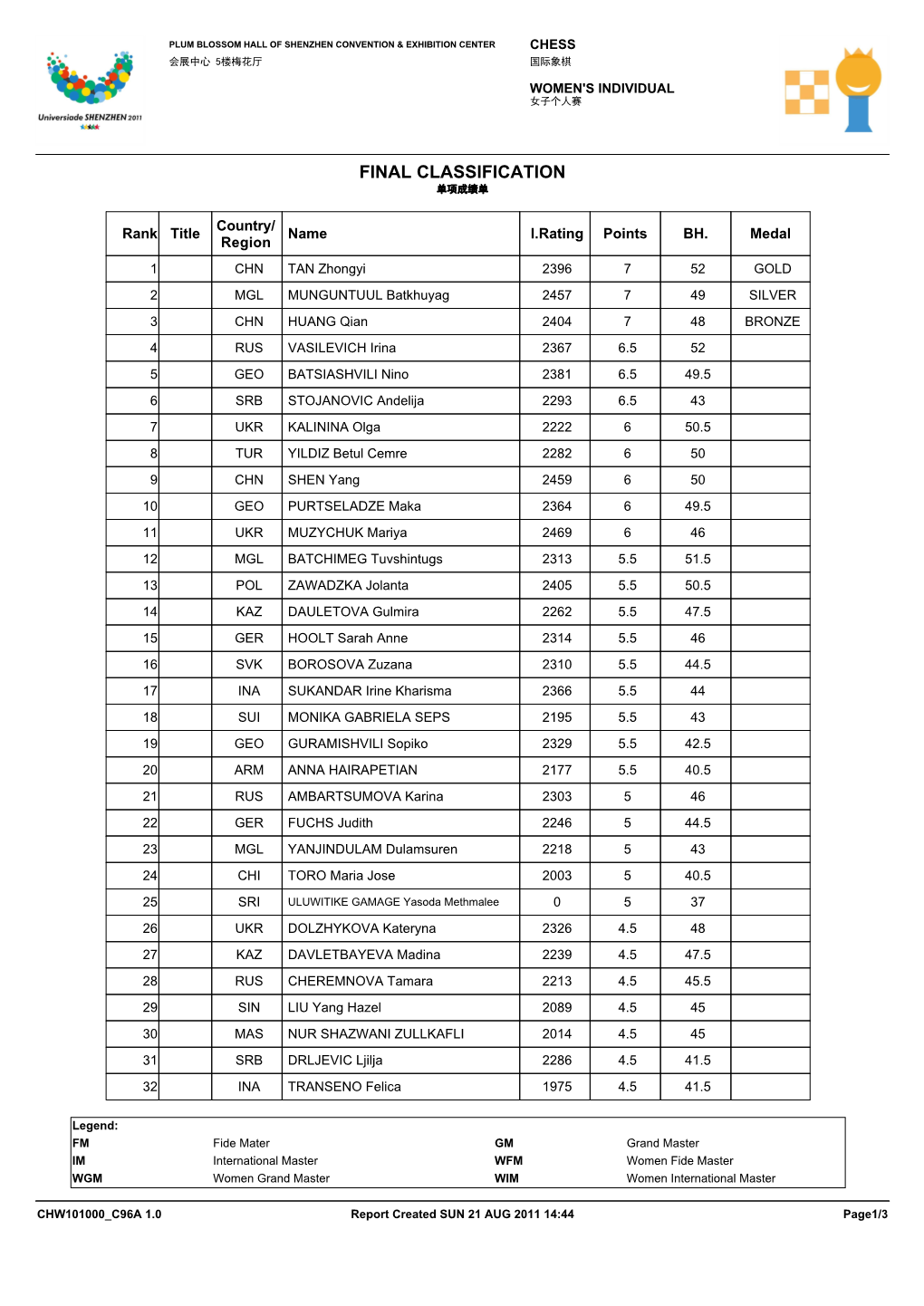 Final Classification 单项成绩单