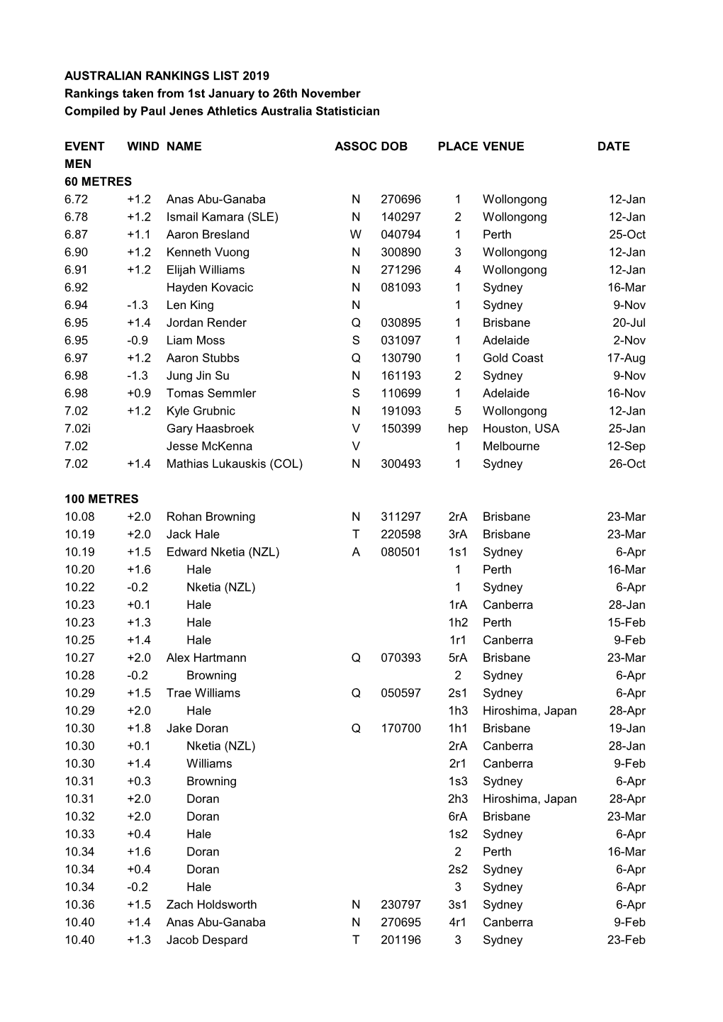 AUSTRALIAN RANKINGS LIST 2019 Rankings Taken from 1St January to 26Th November Compiled by Paul Jenes Athletics Australia Statistician