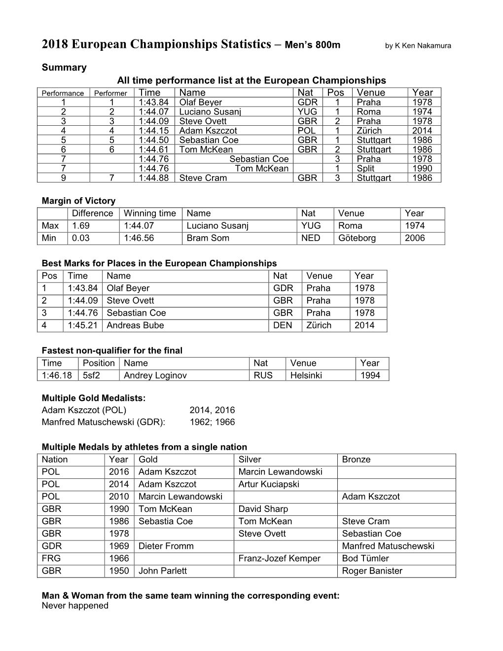 2018 European Championships Statistics – Men's 800M