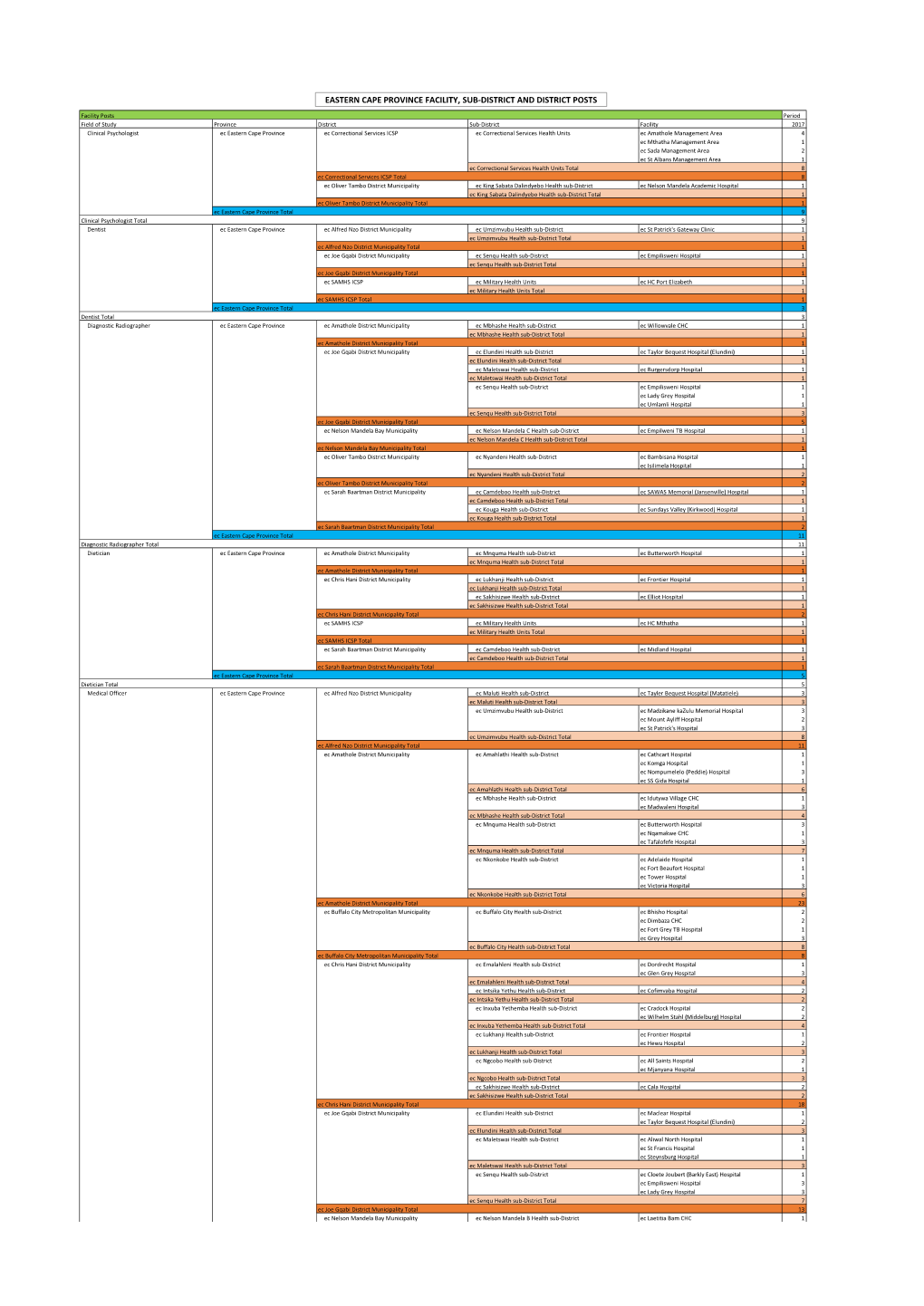 Eastern Cape Province Facility, Sub-District and District Posts