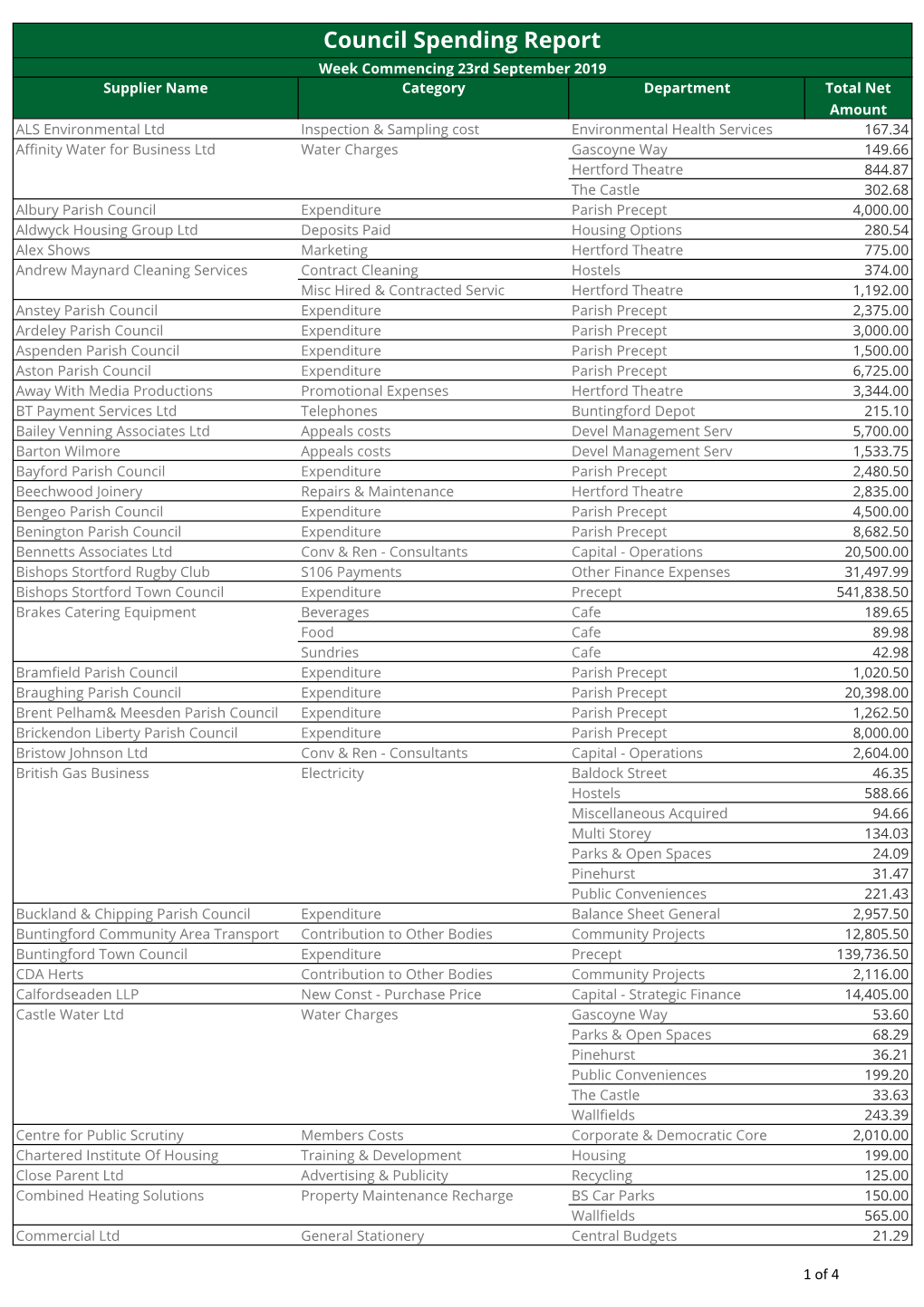 Council Spending Report