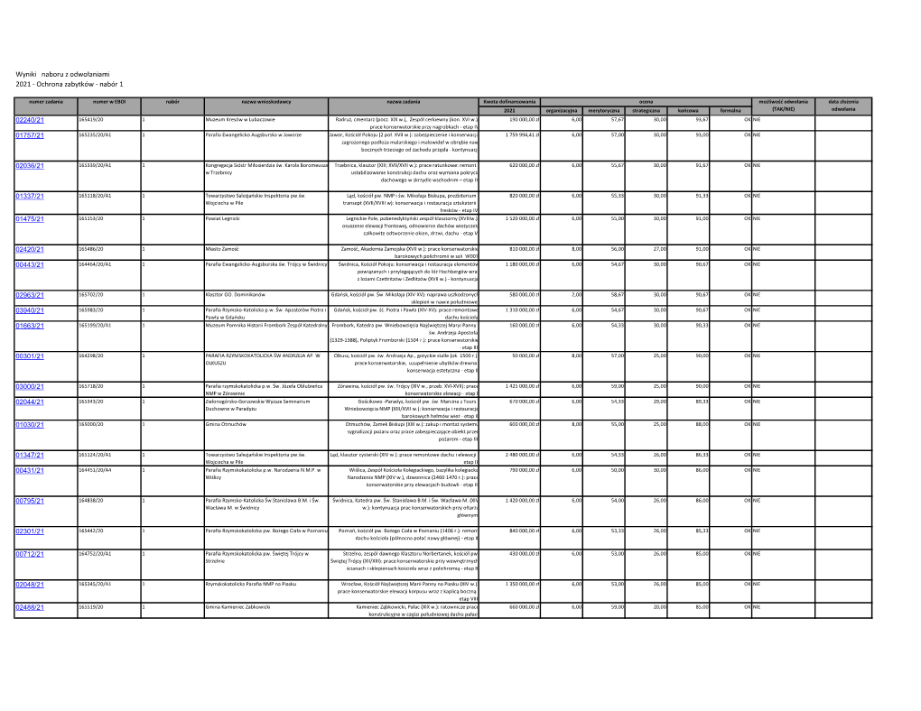 Wyniki Naboru Z Odwołaniami 2021 - Ochrona Zabytków - Nabór 1
