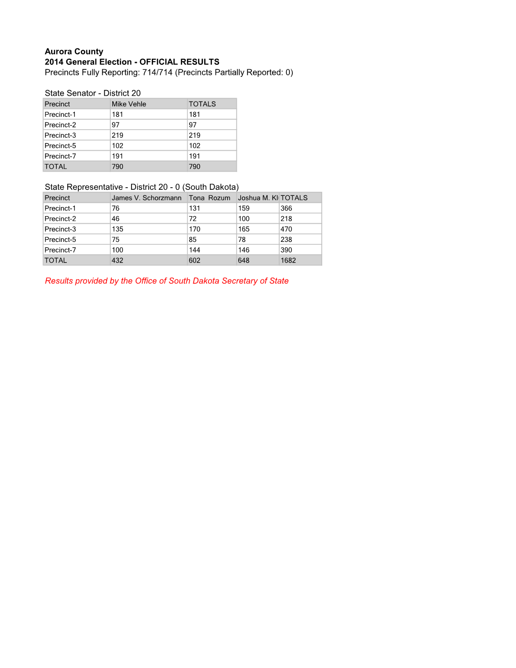 Aurora County 2014 General Election - OFFICIAL RESULTS Precincts Fully Reporting: 714/714 (Precincts Partially Reported: 0)