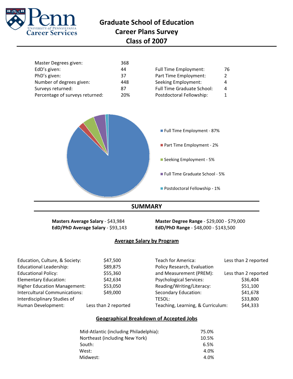 Graduate School of Education Career Plans Survey Class of 2007