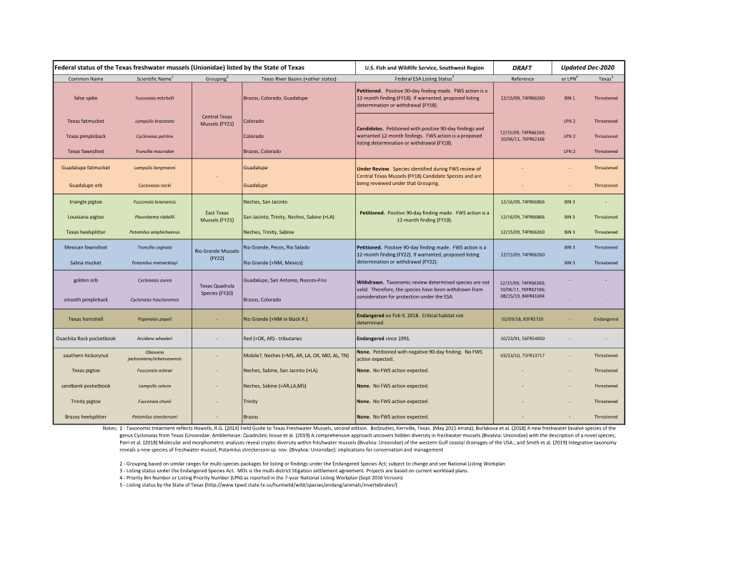 Federal Status of the Texas Freshwater Mussels (Unionidae) Listed by the State of Texas U.S