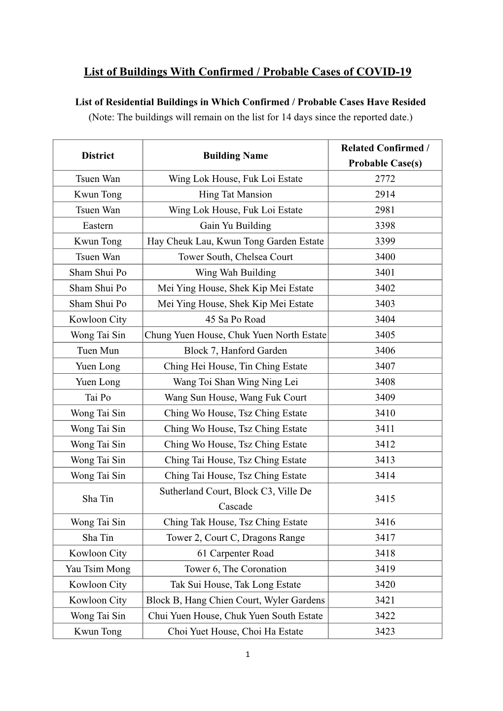 List of Buildings with Confirmed / Probable Cases of COVID-19