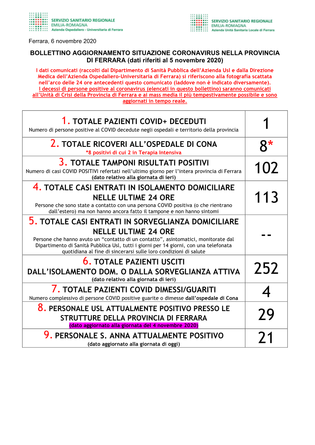 Situazione Coronavirus Provincia Di Ferrara 6