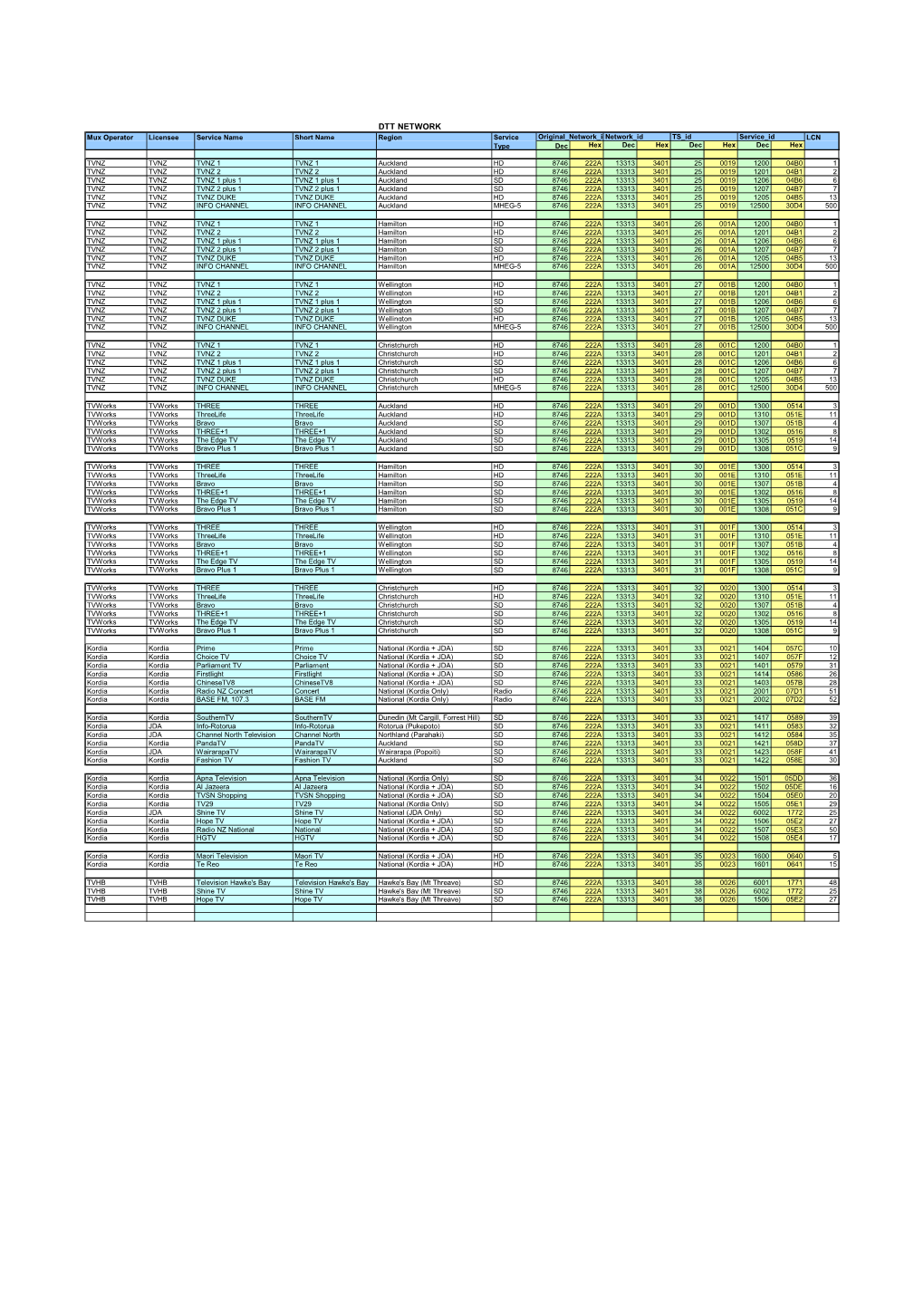 DTT NETWORK Mux Operator Licensee Service Name Short Name Region Service Original Network Idnetwork Id TS Id Service Id LCN Type Dec Hex Dec Hex Dec Hex Dec Hex