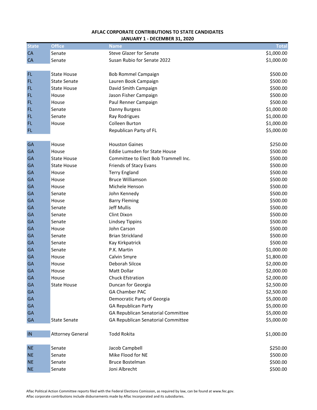 State Office Name Total CA Senate Steve Glazer for Senate $1,000.00 CA Senate Susan Rubio for Senate 2022 $1,000.00