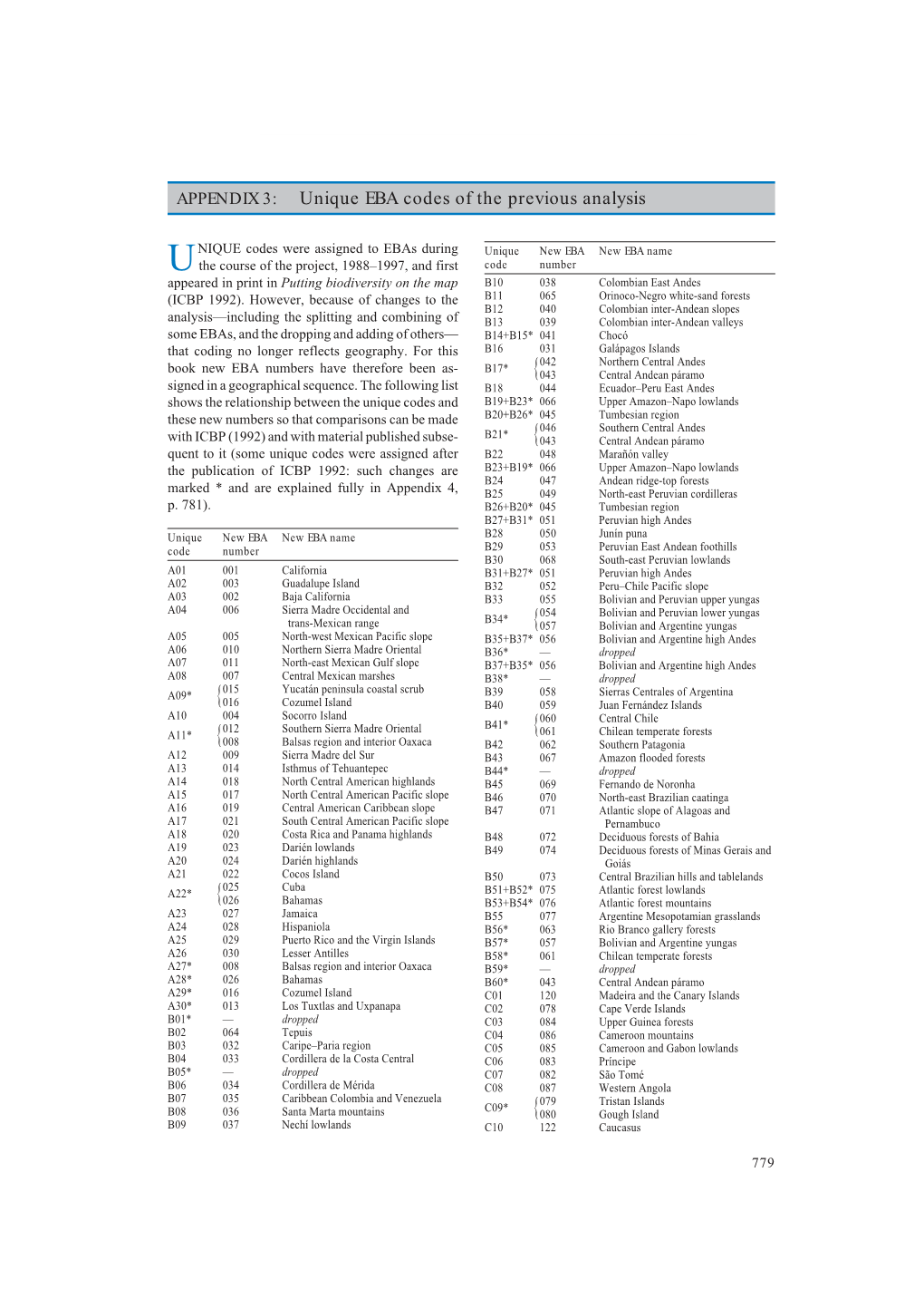 Unique EBA Codes of the Previous Analysis