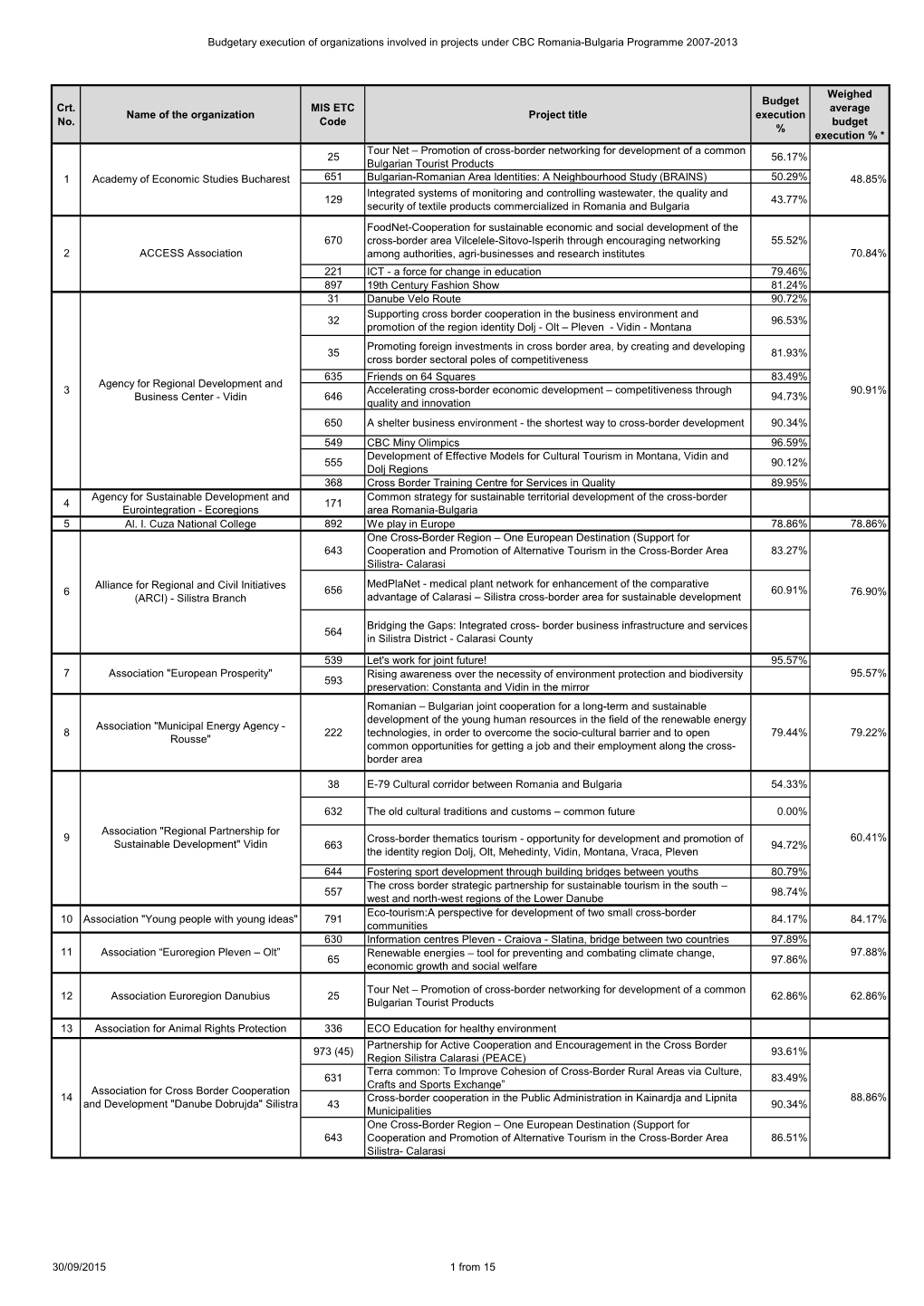 Budgetary Execution of Organizations Involved in Projects Under CBC Romania-Bulgaria Programme 2007-2013